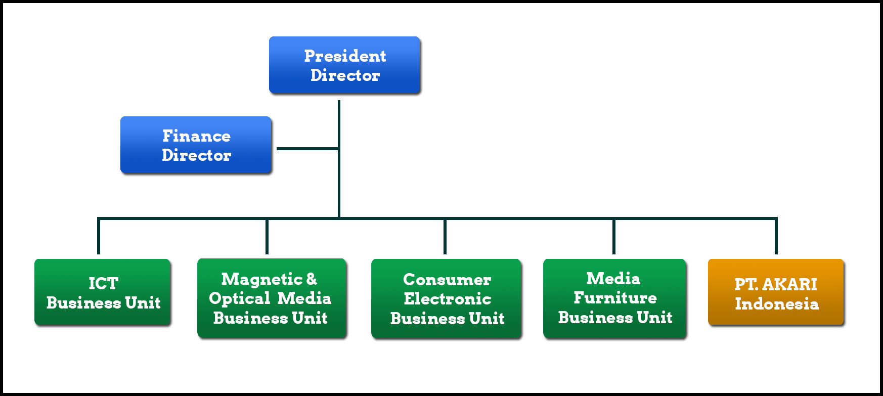 panggung electric citrabuana's organization structure